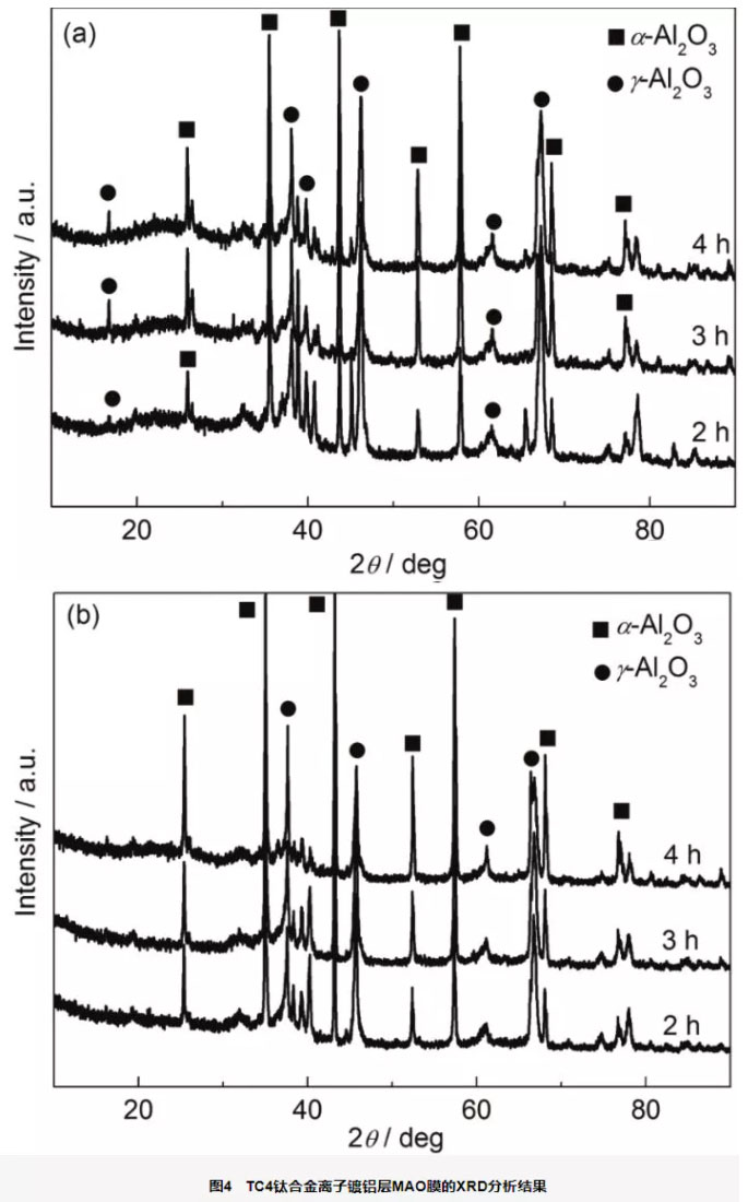 MAO不同時(shí)間獲得的膜層的XRD譜