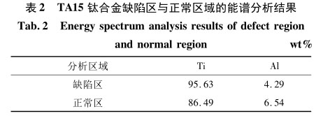 TA15鈦合金缺陷區與正常區域的能譜分析結果
